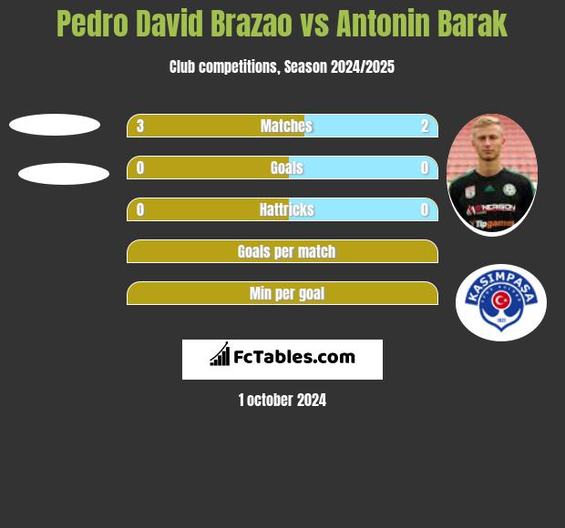 Pedro David Brazao vs Antonin Barak h2h player stats