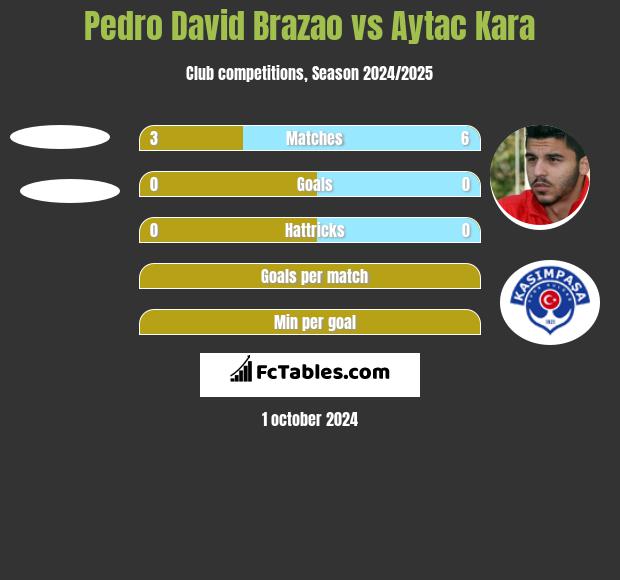 Pedro David Brazao vs Aytac Kara h2h player stats