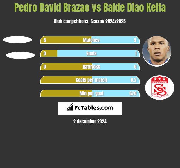 Pedro David Brazao vs Balde Diao Keita h2h player stats