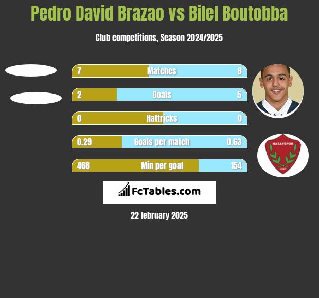 Pedro David Brazao vs Bilel Boutobba h2h player stats