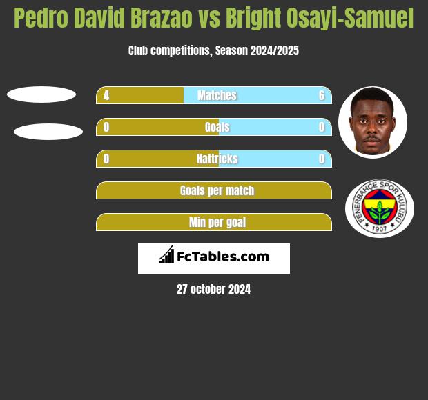 Pedro David Brazao vs Bright Osayi-Samuel h2h player stats