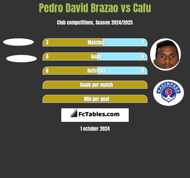 Pedro David Brazao vs Cafu h2h player stats