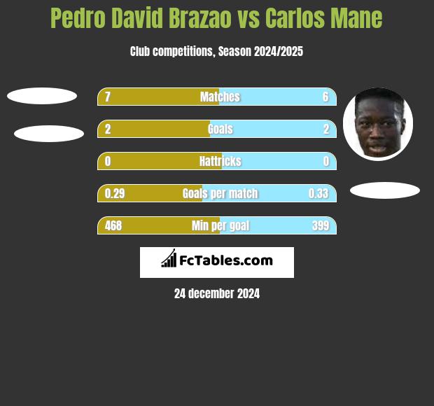 Pedro David Brazao vs Carlos Mane h2h player stats