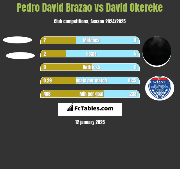 Pedro David Brazao vs David Okereke h2h player stats