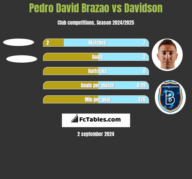 Pedro David Brazao vs Davidson h2h player stats