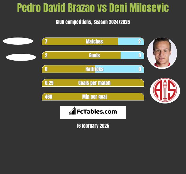 Pedro David Brazao vs Deni Milosevic h2h player stats