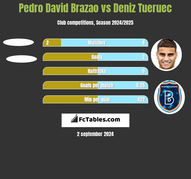 Pedro David Brazao vs Deniz Tueruec h2h player stats