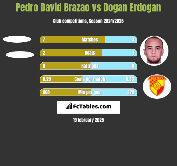 Pedro David Brazao vs Dogan Erdogan h2h player stats