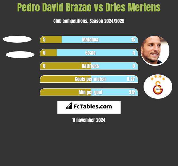 Pedro David Brazao vs Dries Mertens h2h player stats