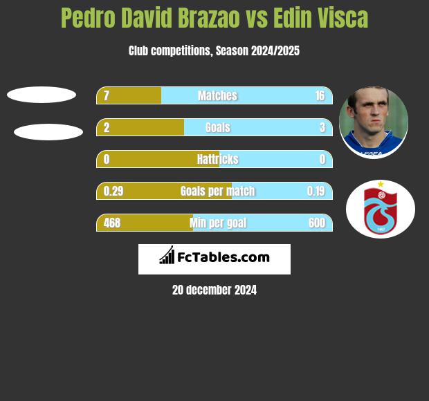 Pedro David Brazao vs Edin Visća h2h player stats