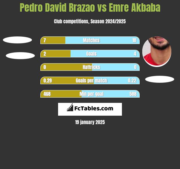 Pedro David Brazao vs Emre Akbaba h2h player stats