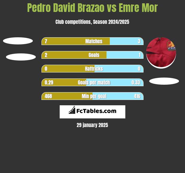 Pedro David Brazao vs Emre Mor h2h player stats