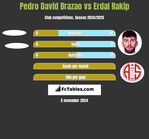 Pedro David Brazao vs Erdal Rakip h2h player stats