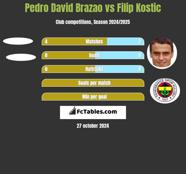 Pedro David Brazao vs Filip Kostic h2h player stats