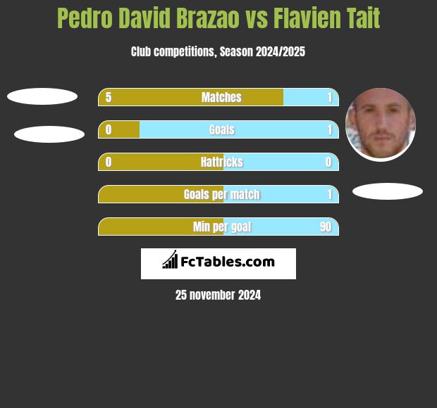 Pedro David Brazao vs Flavien Tait h2h player stats