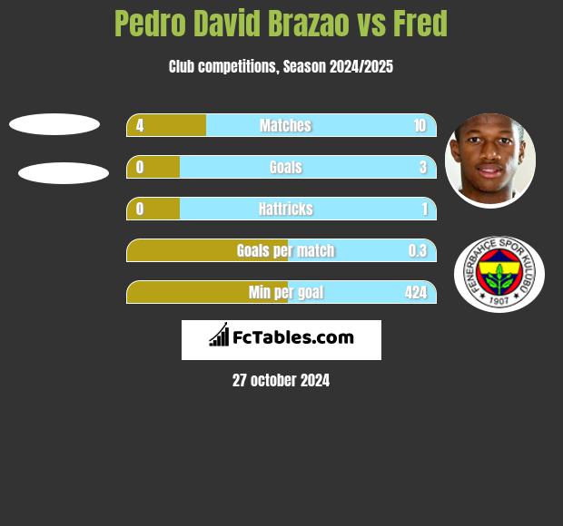 Pedro David Brazao vs Fred h2h player stats