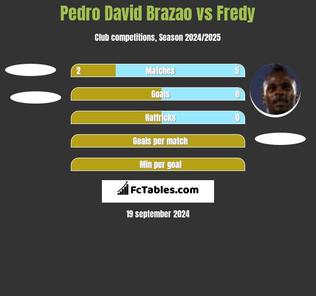 Pedro David Brazao vs Fredy h2h player stats