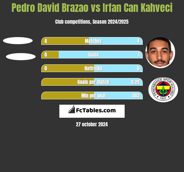 Pedro David Brazao vs Irfan Can Kahveci h2h player stats