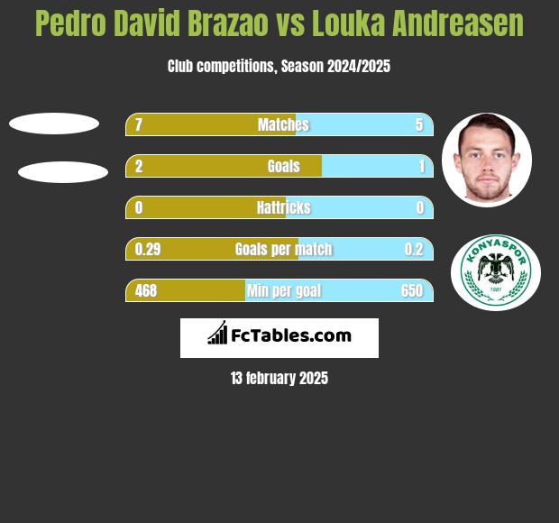 Pedro David Brazao vs Louka Andreasen h2h player stats