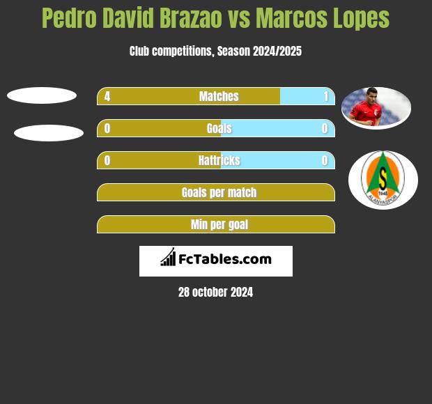 Pedro David Brazao vs Marcos Lopes h2h player stats