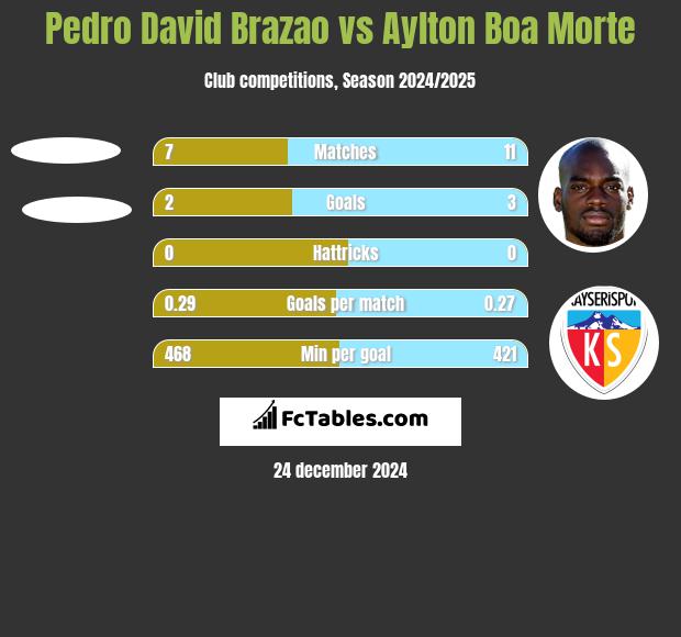 Pedro David Brazao vs Aylton Boa Morte h2h player stats