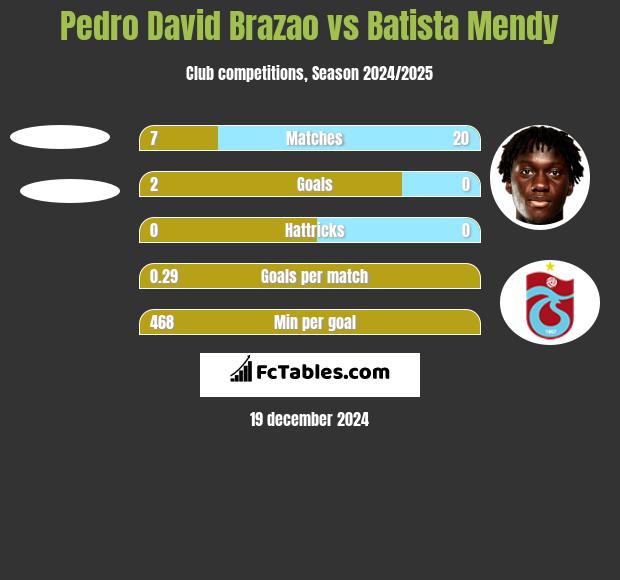 Pedro David Brazao vs Batista Mendy h2h player stats