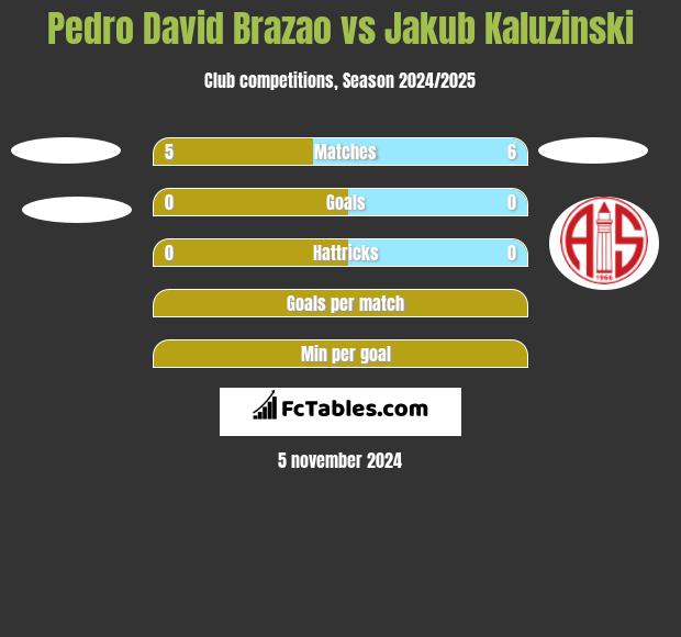 Pedro David Brazao vs Jakub Kaluzinski h2h player stats