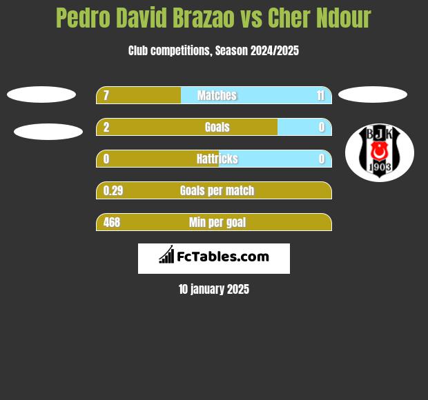 Pedro David Brazao vs Cher Ndour h2h player stats