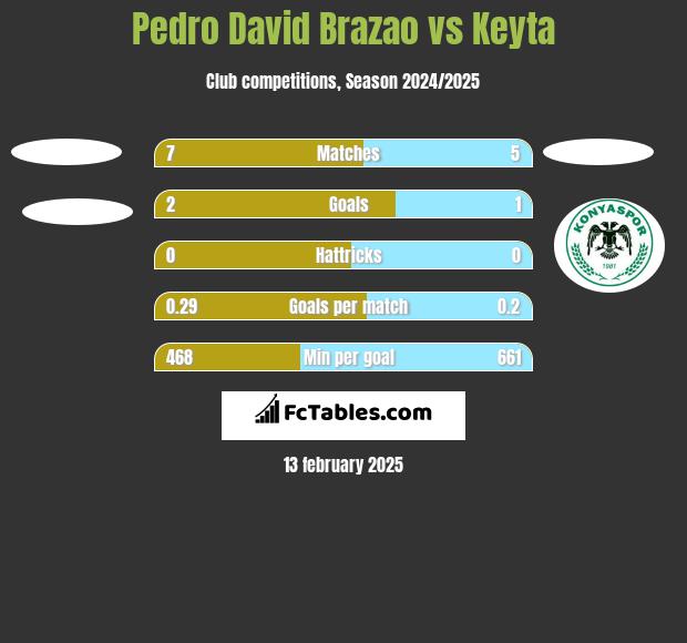 Pedro David Brazao vs Keyta h2h player stats