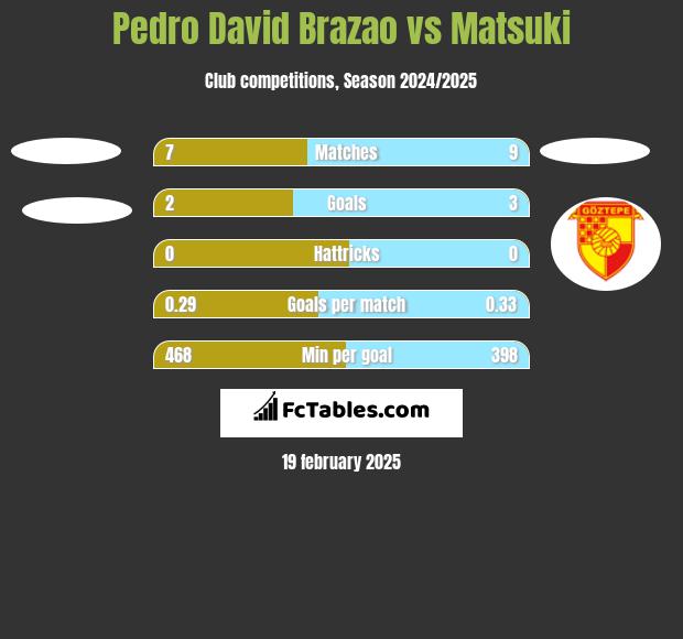 Pedro David Brazao vs Matsuki h2h player stats