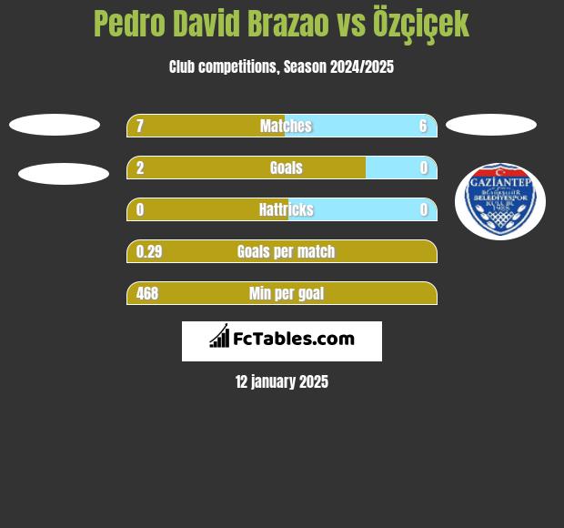 Pedro David Brazao vs Özçiçek h2h player stats