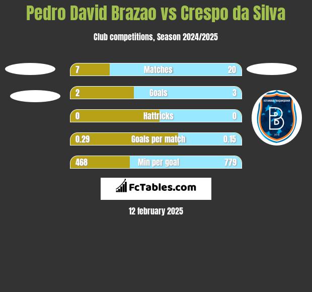 Pedro David Brazao vs Crespo da Silva h2h player stats