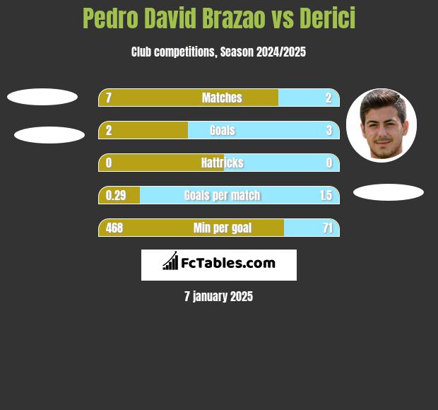 Pedro David Brazao vs Derici h2h player stats