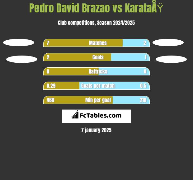 Pedro David Brazao vs KarataÅŸ h2h player stats