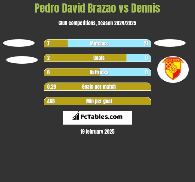 Pedro David Brazao vs Dennis h2h player stats