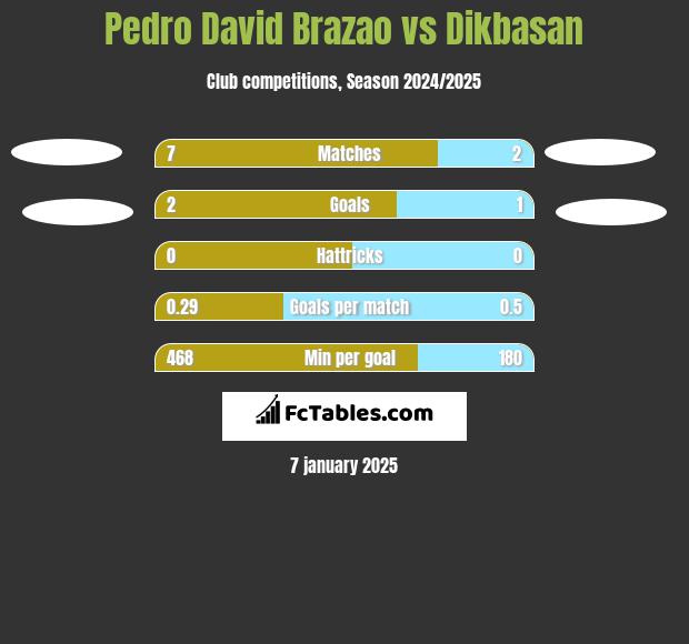 Pedro David Brazao vs Dikbasan h2h player stats