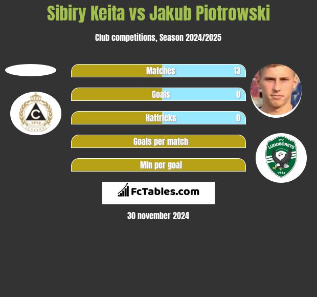 Sibiry Keita vs Jakub Piotrowski h2h player stats