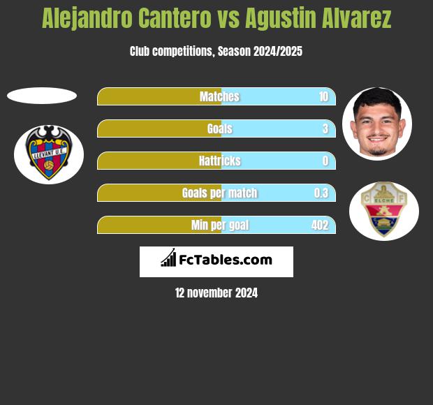 Alejandro Cantero vs Agustin Alvarez h2h player stats