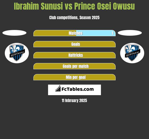 Ibrahim Sunusi vs Prince Osei Owusu h2h player stats