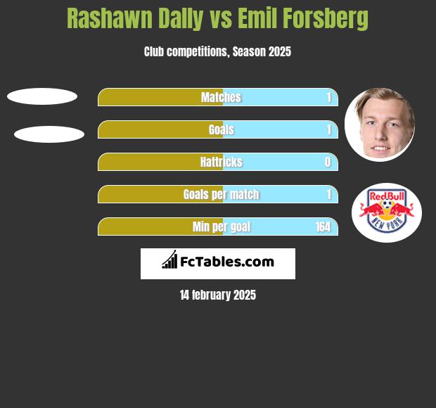 Rashawn Dally vs Emil Forsberg h2h player stats