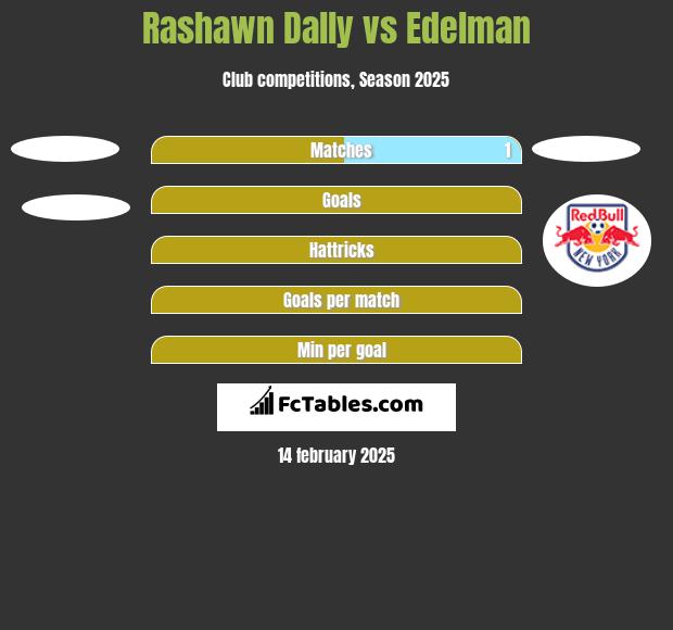 Rashawn Dally vs Edelman h2h player stats