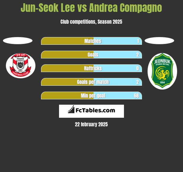 Jun-Seok Lee vs Andrea Compagno h2h player stats