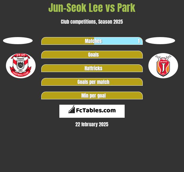 Jun-Seok Lee vs Park h2h player stats