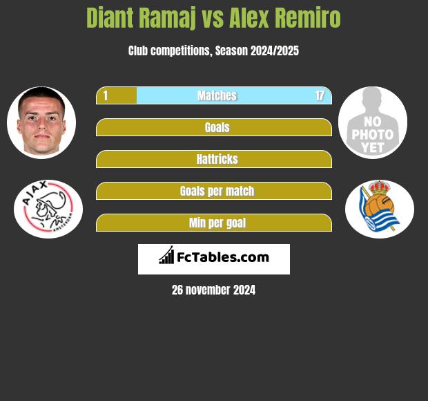 Diant Ramaj vs Alex Remiro h2h player stats