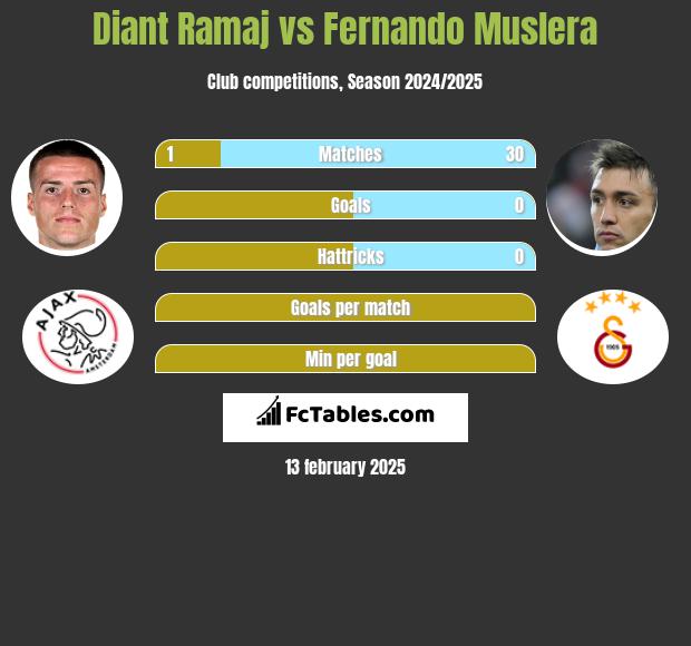 Diant Ramaj vs Fernando Muslera h2h player stats