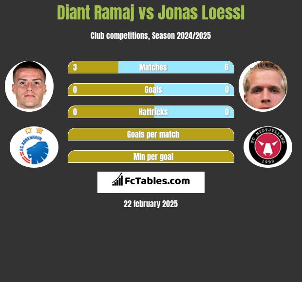 Diant Ramaj vs Jonas Loessl h2h player stats