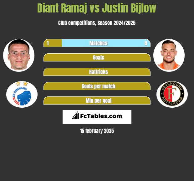 Diant Ramaj vs Justin Bijlow h2h player stats