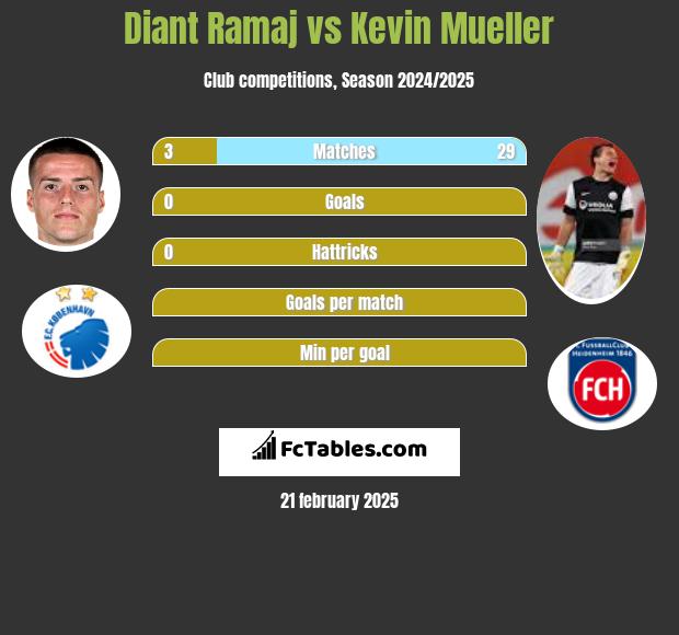 Diant Ramaj vs Kevin Mueller h2h player stats