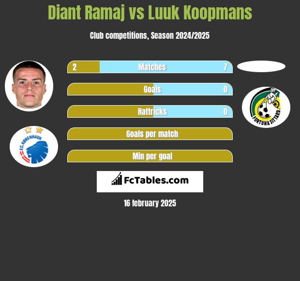 Diant Ramaj vs Luuk Koopmans h2h player stats