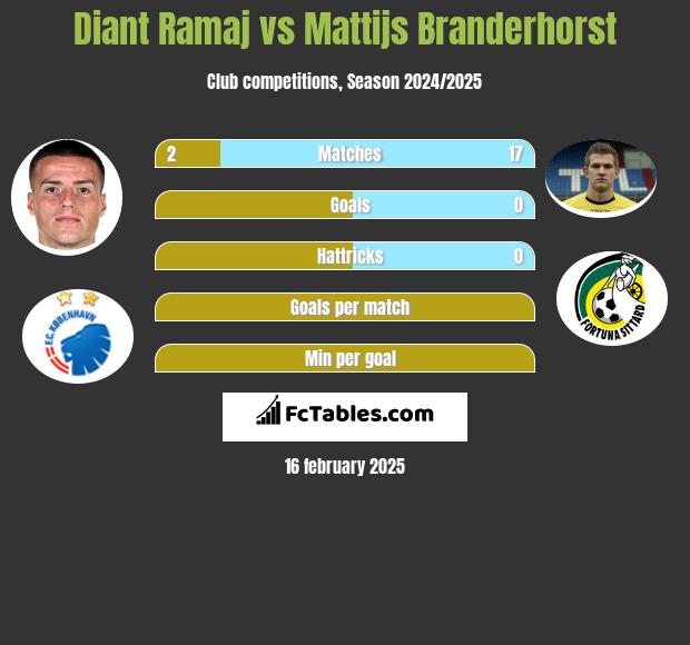 Diant Ramaj vs Mattijs Branderhorst h2h player stats